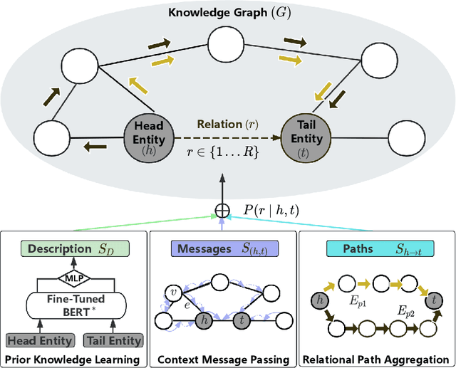 Figure 3 for MUSE: Integrating Multi-Knowledge for Knowledge Graph Completion