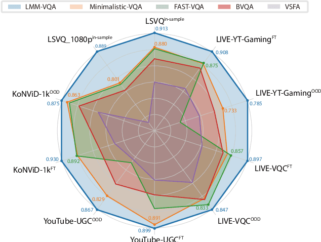 Figure 1 for LMM-VQA: Advancing Video Quality Assessment with Large Multimodal Models