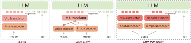 Figure 4 for LMM-VQA: Advancing Video Quality Assessment with Large Multimodal Models