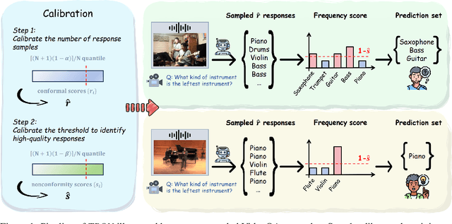 Figure 1 for Sample then Identify: A General Framework for Risk Control and Assessment in Multimodal Large Language Models