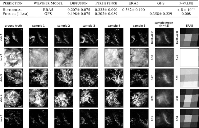 Figure 2 for Diffusion Models for High-Resolution Solar Forecasts