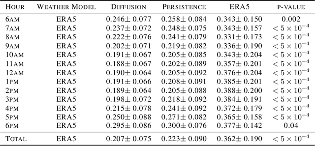 Figure 4 for Diffusion Models for High-Resolution Solar Forecasts