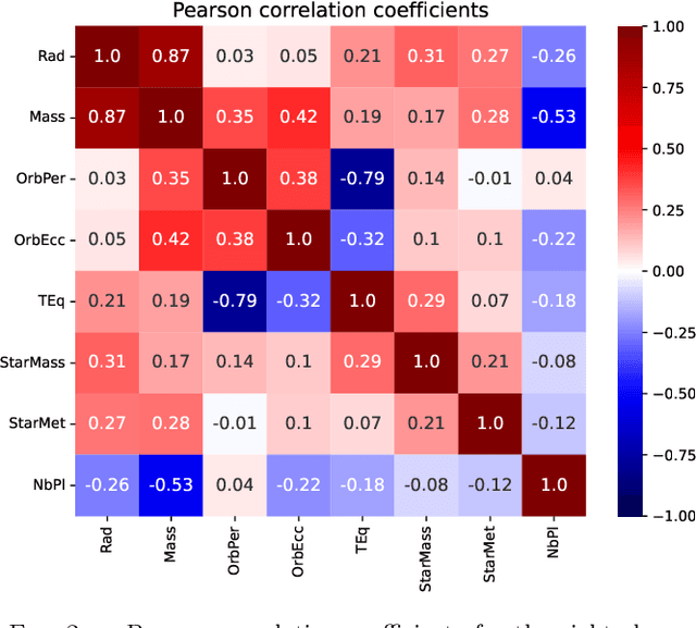 Figure 3 for Estimating Exoplanet Mass using Machine Learning on Incomplete Datasets