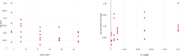 Figure 3 for DoE2Vec: Deep-learning Based Features for Exploratory Landscape Analysis