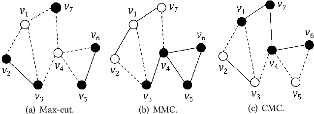 Figure 1 for An Unsupervised Learning Framework Combined with Heuristics for the Maximum Minimal Cut Problem