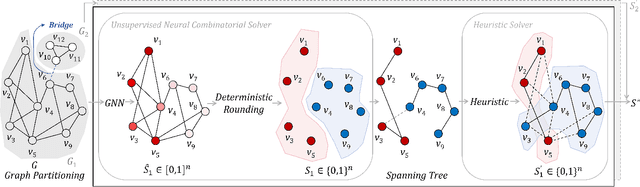 Figure 3 for An Unsupervised Learning Framework Combined with Heuristics for the Maximum Minimal Cut Problem