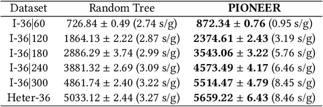 Figure 2 for An Unsupervised Learning Framework Combined with Heuristics for the Maximum Minimal Cut Problem