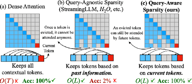 Figure 1 for Quest: Query-Aware Sparsity for Efficient Long-Context LLM Inference