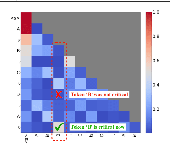 Figure 3 for Quest: Query-Aware Sparsity for Efficient Long-Context LLM Inference