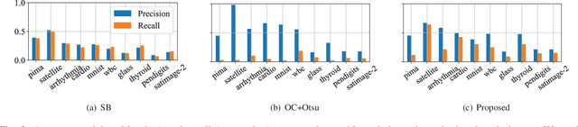 Figure 3 for Unsupervised Deep One-Class Classification with Adaptive Threshold based on Training Dynamics