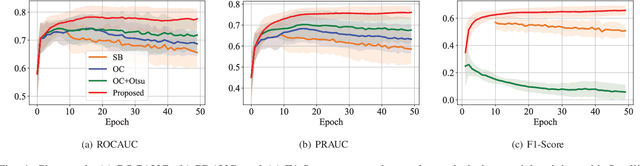 Figure 4 for Unsupervised Deep One-Class Classification with Adaptive Threshold based on Training Dynamics