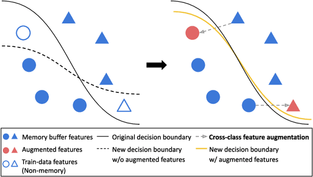 Figure 3 for Cross-Class Feature Augmentation for Class Incremental Learning