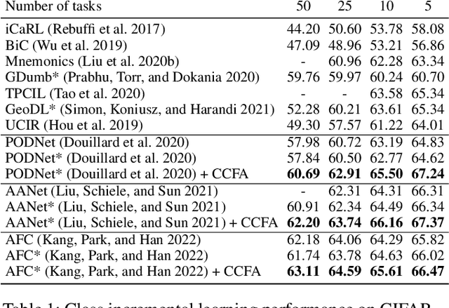 Figure 2 for Cross-Class Feature Augmentation for Class Incremental Learning