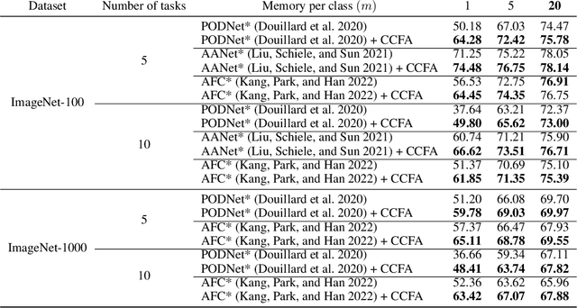 Figure 4 for Cross-Class Feature Augmentation for Class Incremental Learning