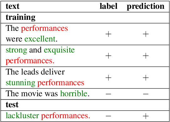 Figure 1 for Understanding and Mitigating Spurious Correlations in Text Classification