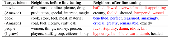 Figure 3 for Understanding and Mitigating Spurious Correlations in Text Classification