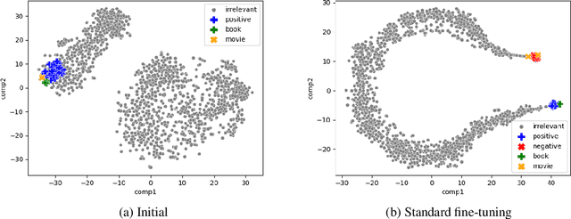 Figure 2 for Understanding and Mitigating Spurious Correlations in Text Classification