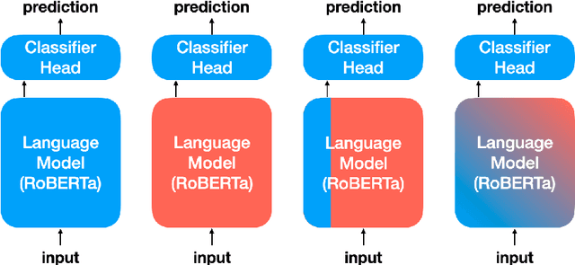 Figure 4 for Understanding and Mitigating Spurious Correlations in Text Classification