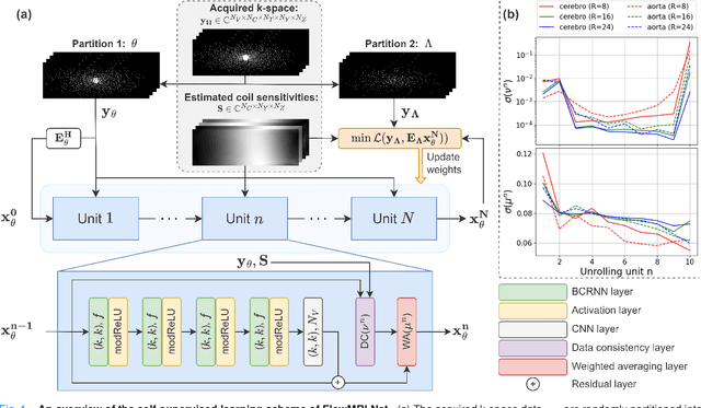 Figure 1 for FlowMRI-Net: A generalizable self-supervised physics-driven 4D Flow MRI reconstruction network for aortic and cerebrovascular applications