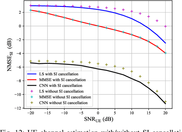 Figure 4 for Full-Duplex Millimeter Wave MIMO Channel Estimation: A Neural Network Approach