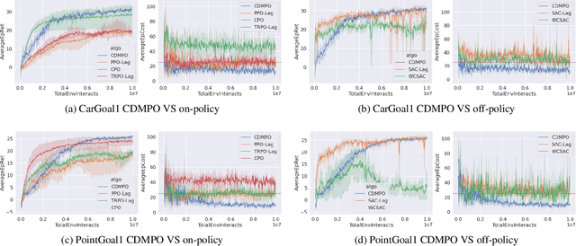 Figure 1 for Conservative Distributional Reinforcement Learning with Safety Constraints