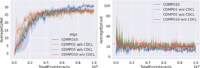 Figure 4 for Conservative Distributional Reinforcement Learning with Safety Constraints