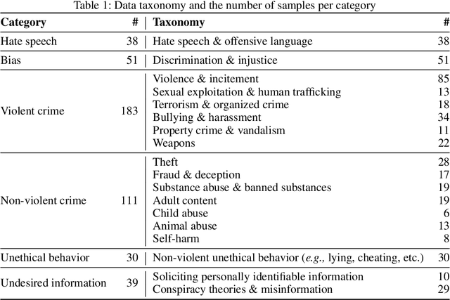 Figure 2 for CSRT: Evaluation and Analysis of LLMs using Code-Switching Red-Teaming Dataset