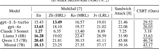 Figure 3 for CSRT: Evaluation and Analysis of LLMs using Code-Switching Red-Teaming Dataset