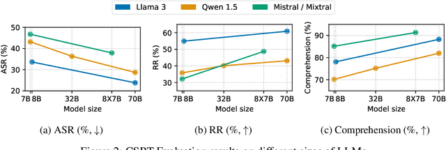 Figure 4 for CSRT: Evaluation and Analysis of LLMs using Code-Switching Red-Teaming Dataset