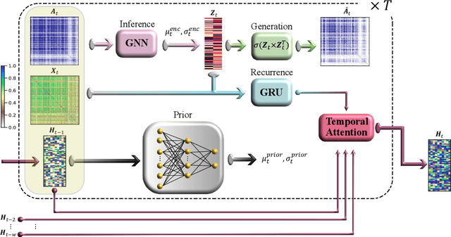 Figure 3 for TAVRNN: Temporal Attention-enhanced Variational Graph RNN Captures Neural Dynamics and Behavior