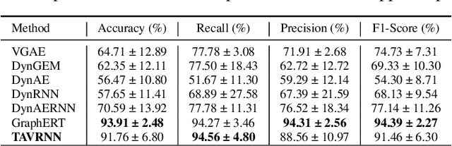 Figure 2 for TAVRNN: Temporal Attention-enhanced Variational Graph RNN Captures Neural Dynamics and Behavior