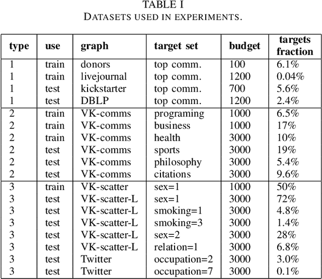 Figure 3 for Graph Neural Network for Crawling Target Nodes in Social Networks