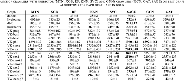 Figure 4 for Graph Neural Network for Crawling Target Nodes in Social Networks