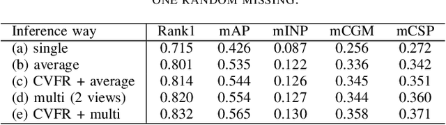 Figure 3 for Multi-query Vehicle Re-identification: Viewpoint-conditioned Network, Unified Dataset and New Metric