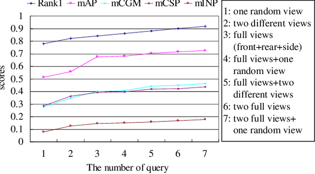 Figure 4 for Multi-query Vehicle Re-identification: Viewpoint-conditioned Network, Unified Dataset and New Metric