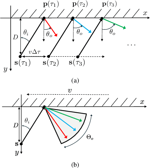 Figure 1 for Sensing in NLOS: a Stroboscopic Approach