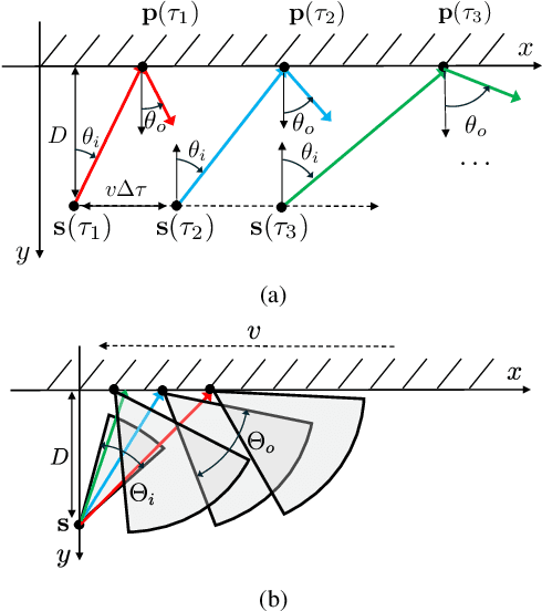 Figure 2 for Sensing in NLOS: a Stroboscopic Approach