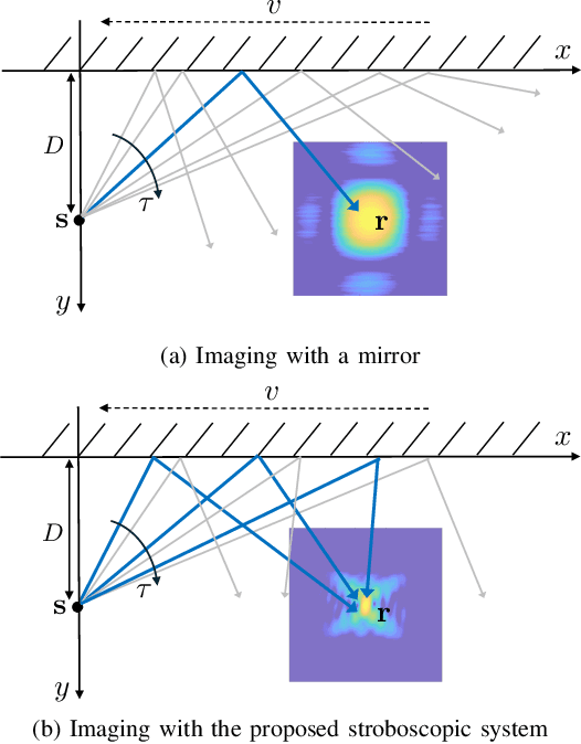 Figure 3 for Sensing in NLOS: a Stroboscopic Approach