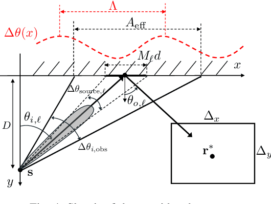 Figure 4 for Sensing in NLOS: a Stroboscopic Approach