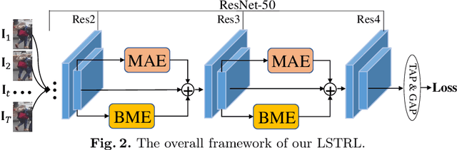 Figure 3 for Video-based Person Re-identification with Long Short-Term Representation Learning