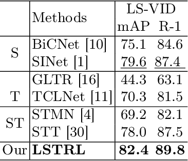 Figure 4 for Video-based Person Re-identification with Long Short-Term Representation Learning