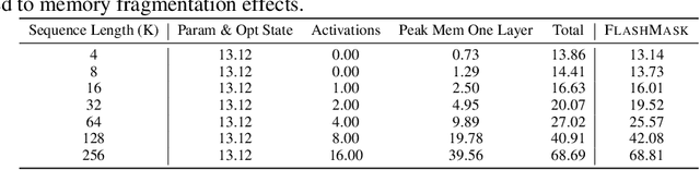 Figure 4 for FlashMask: Efficient and Rich Mask Extension of FlashAttention