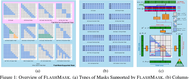 Figure 1 for FlashMask: Efficient and Rich Mask Extension of FlashAttention