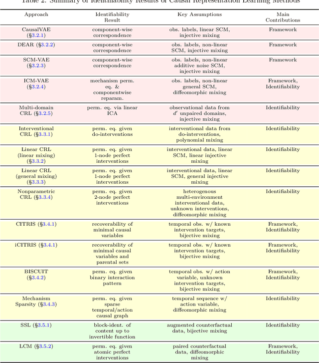 Figure 4 for From Identifiable Causal Representations to Controllable Counterfactual Generation: A Survey on Causal Generative Modeling