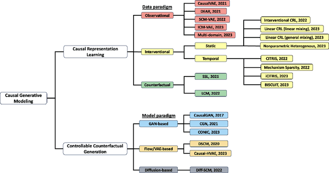 Figure 1 for From Identifiable Causal Representations to Controllable Counterfactual Generation: A Survey on Causal Generative Modeling