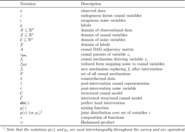 Figure 2 for From Identifiable Causal Representations to Controllable Counterfactual Generation: A Survey on Causal Generative Modeling