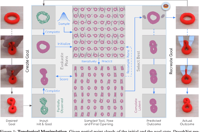 Figure 1 for DoughNet: A Visual Predictive Model for Topological Manipulation of Deformable Objects