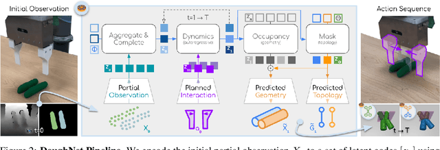 Figure 3 for DoughNet: A Visual Predictive Model for Topological Manipulation of Deformable Objects