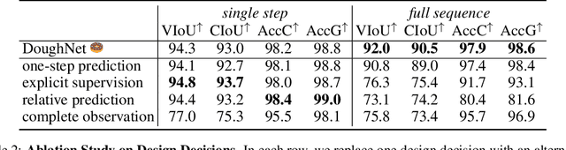 Figure 4 for DoughNet: A Visual Predictive Model for Topological Manipulation of Deformable Objects