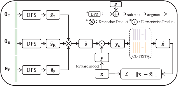 Figure 3 for Jointly Learning Selection Matrices For Transmitters, Receivers And Fourier Coefficients In Multichannel Imaging